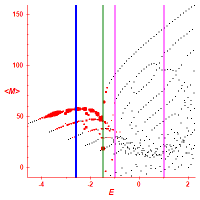 Peres lattice <M>